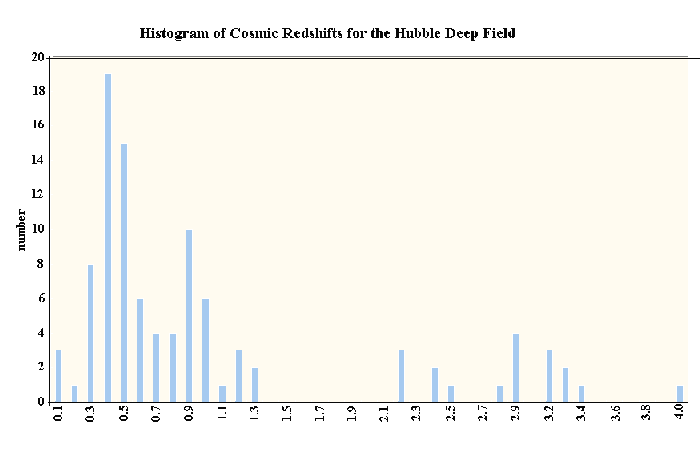 histogram of cosmic redshifts