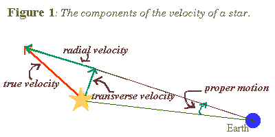 Figure 1: Components of Stellar Motion