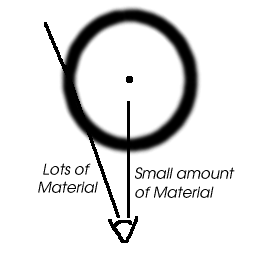 Diagram of limb-brightening of a hollow sphere.