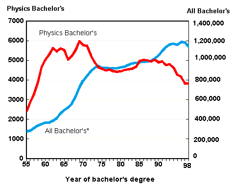 US bachelor's degrees, 1955-98