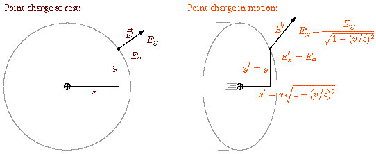 Field of a point charge, at rest and moving to the right