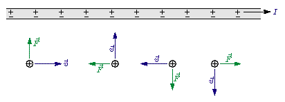 Forces on four particles near a wire, moving in four directions