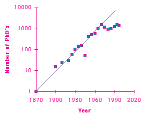 US PhDs awarded, 1870-1997