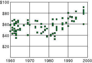 graph of textbook prices,  1960-1998