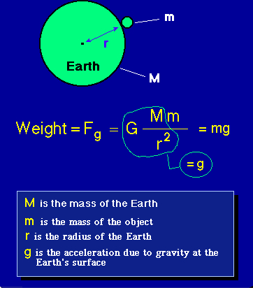 gravitational pull