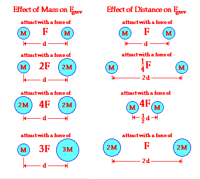 gravitational force between two objects equation