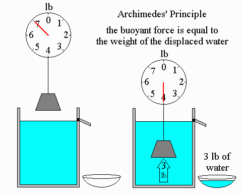 Archimedes' Principle