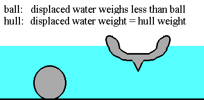 The Sous Vide Water Displacement Method (Archimedes principle