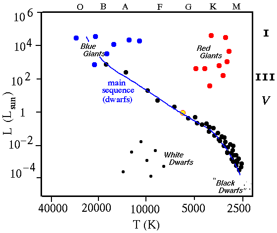 The Age and Distance of a Stellar Cluster