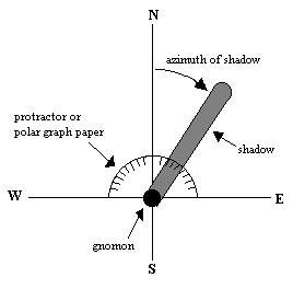 How to Measure – Celest