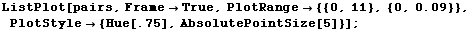 ListPlot[pairs, Frame→True, PlotRange→ {{0, 11}, {0, 0.09}}, PlotStyle→ {Hue[.75], AbsolutePointSize[5]}] ;