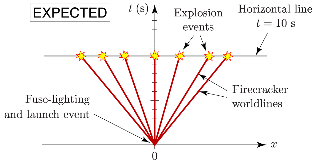 special relativity diagram