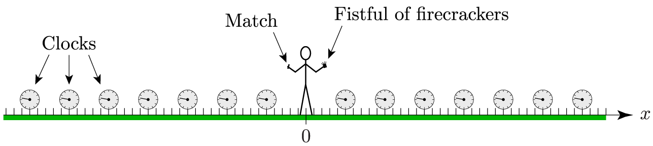 Cartoon of a person holding a fistful of firecrackers and a match at x = 0, with
an array of measuring markers and clocks extending in both directions